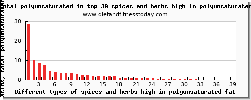 spices and herbs high in polyunsaturated fat fatty acids, total polyunsaturated per 100g